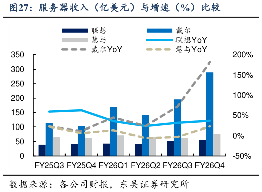 如何了解服务器收入（亿美元）与增速（%）比较