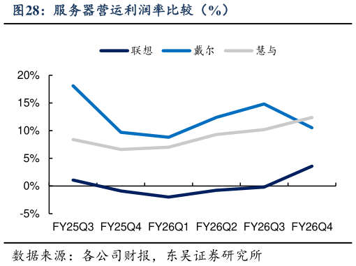 咨询下各位服务器营运利润率比较（%）