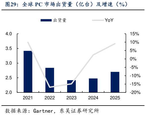 如何了解全球 PC 市场出货量（亿台）及增速（%）