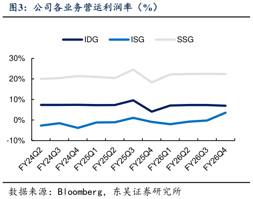 咨询下各位公司各业务营运利润率（%）