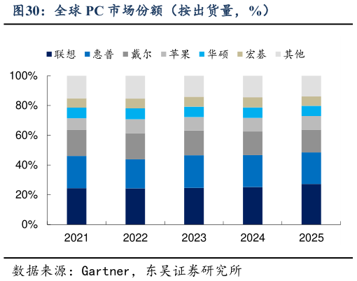 我想了解一下全球 PC 市场份额（按出货量，%）