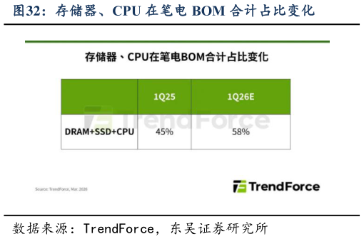 想关注一下存储器、CPU 在笔电 BOM 合计占比变化