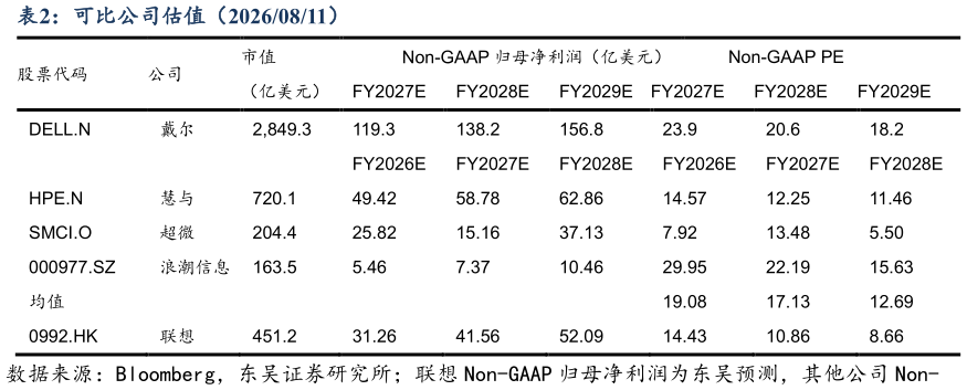 你知道可比公司估值（20260811）