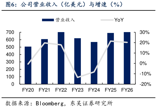 想关注一下公司营业收入（亿美元）与增速（%）