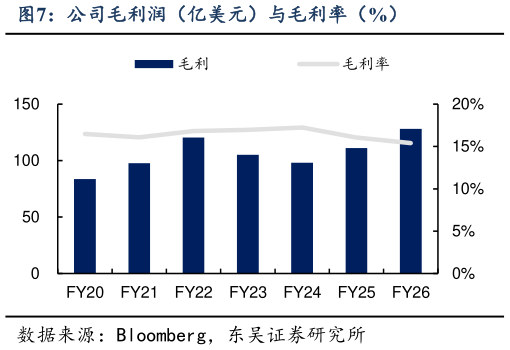 一起讨论下公司毛利润（亿美元）与毛利率（%）