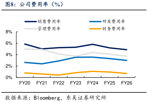 谁知道公司费用率（%）