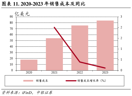 如何了解. 2020-2023 年销售成本及同比