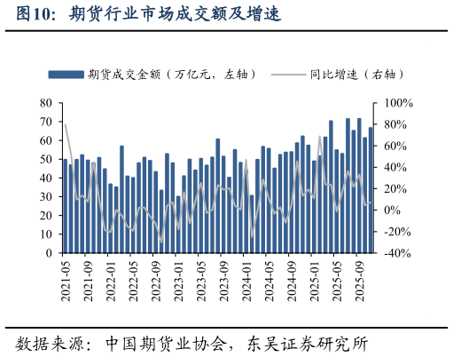 如何才能期货行业市场成交额及增速