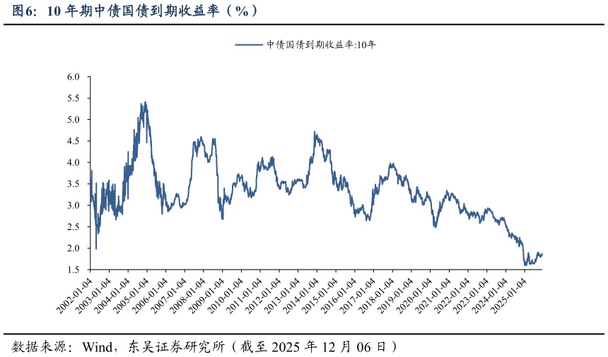 我想了解一下10 年期中债国债到期收益率（%）