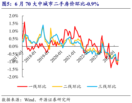 想关注一下6 月 70 大中城市二手房价环比-0.9%