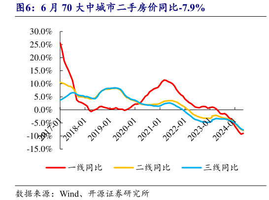 你知道6 月 70 大中城市二手房价同比-7.9%