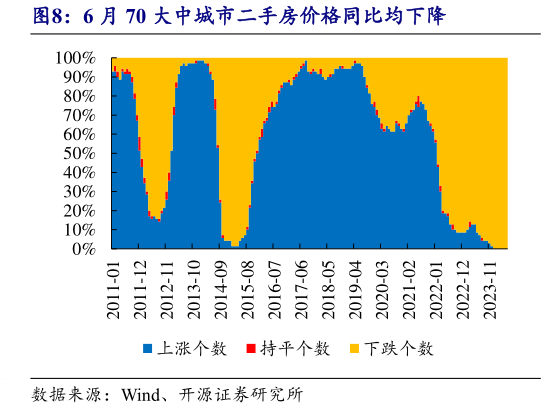 一起讨论下6 月 70 大中城市二手房价格同比均下降
