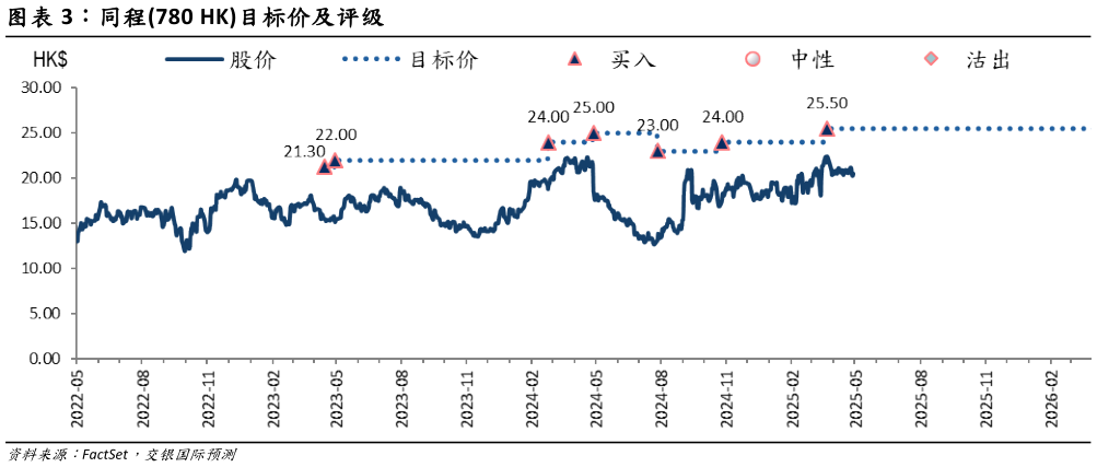 请问一下同程780 HK目标价及评级