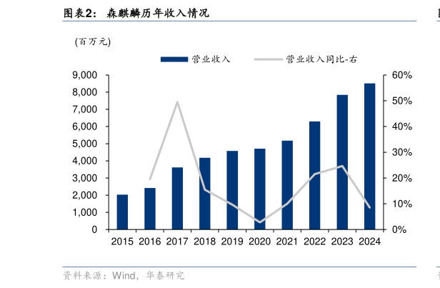 各位网友请教一下森麒麟历年收入情况