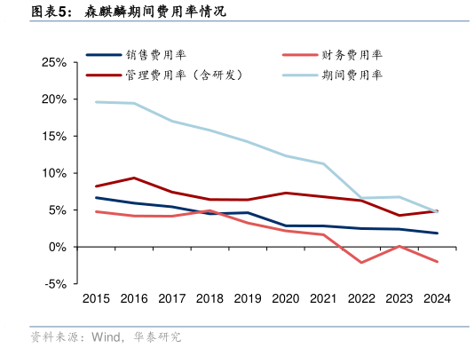 请问一下森麒麟期间费用率情况