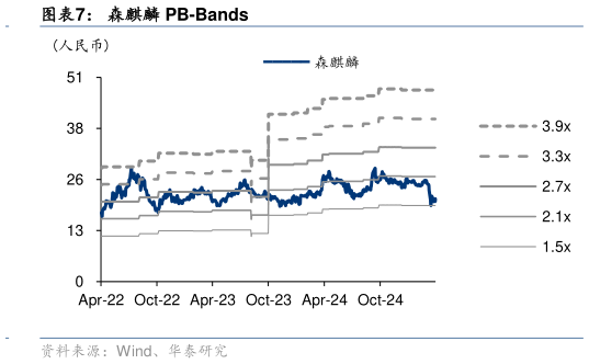 一起讨论下森麒麟 PB-Bands