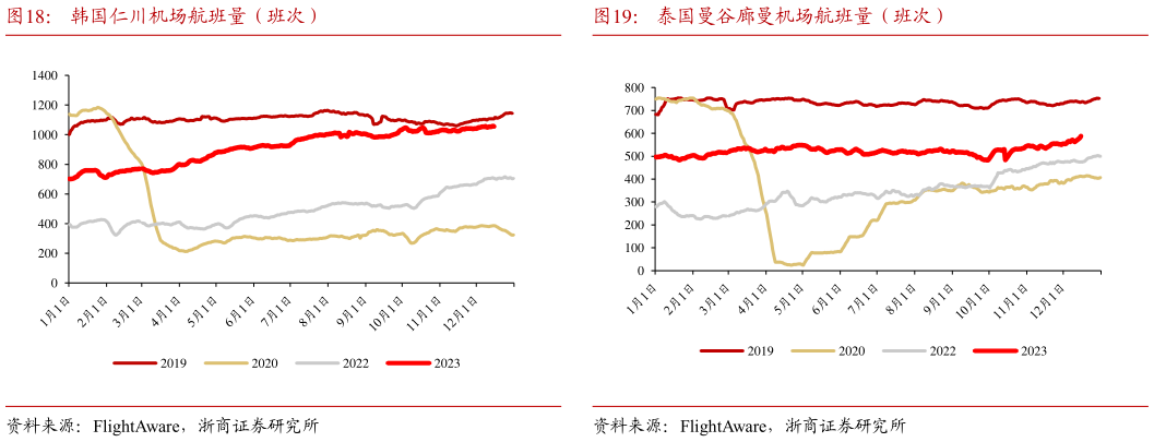 如何了解泰国曼谷廊曼机场航班量(班次)?