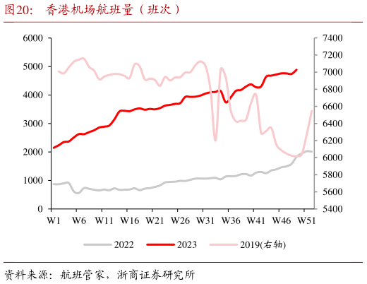 怎样理解香港机场航班量(班次)?