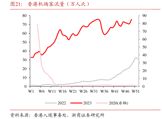 谁能回答香港机场客流量(万人次)?