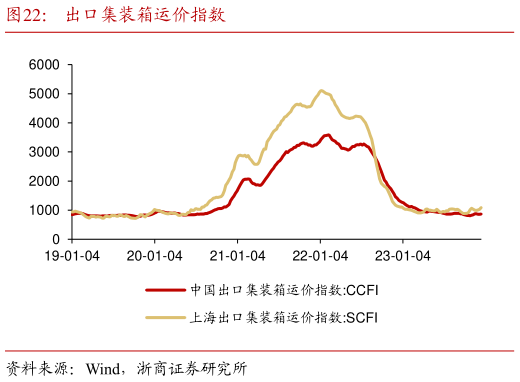 如何了解出口集装箱运价指数?