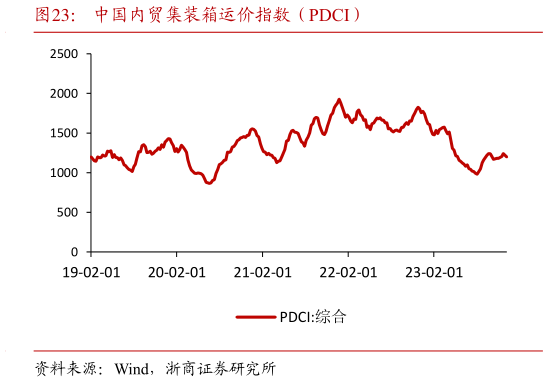 怎样理解中国内贸集装箱运价指数(PDCI)?