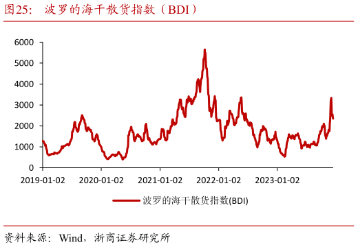 咨询大家波罗的海干散货指数(BDI)?