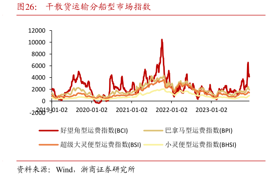 谁知道干散货运输分船型市场指数?