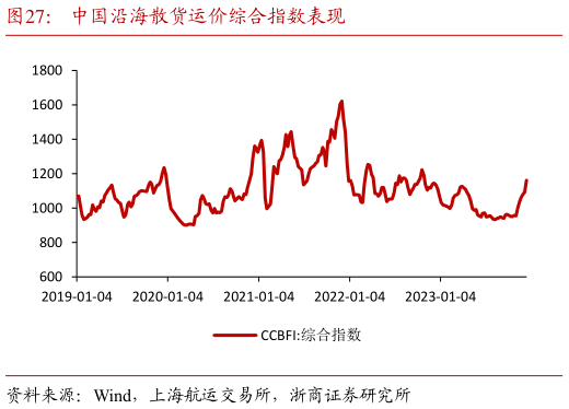 想关注一下中国沿海散货运价综合指数表现?