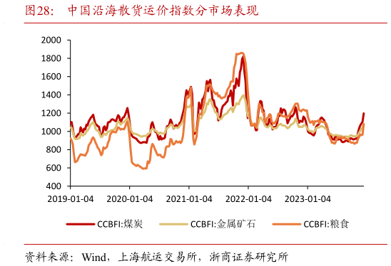 谁知道中国沿海散货运价指数分市场表现?