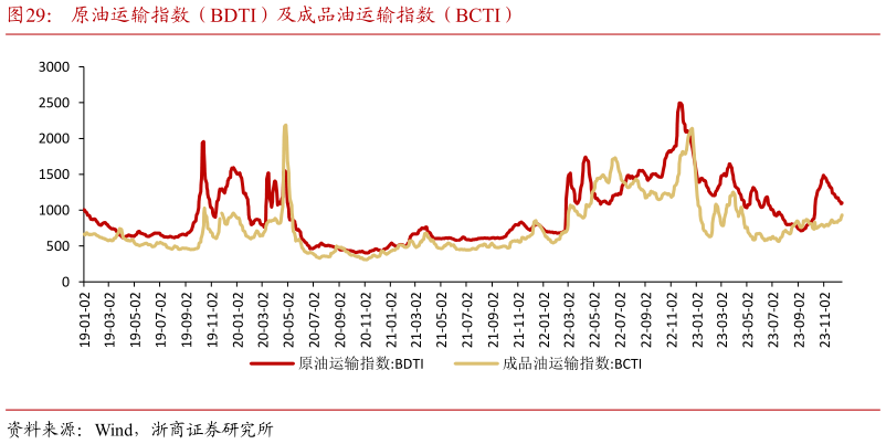 咨询下各位原油运输指数（BDTI）及成品油运输指数（BCTI）?