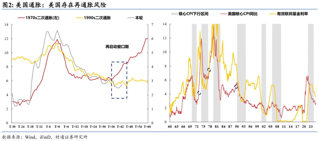 如何解释美国通胀：美国存在再通胀风险