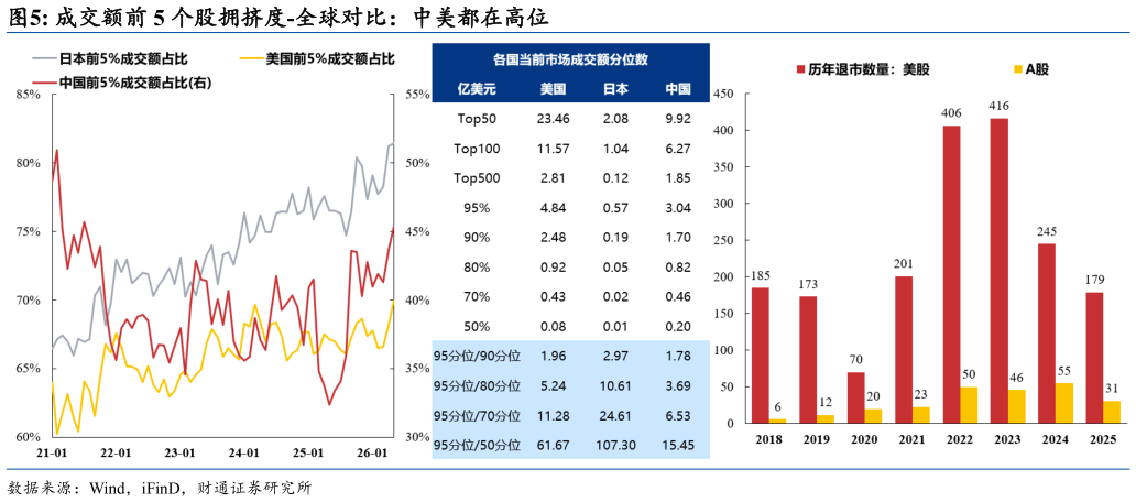 我想了解一下成交额前 5 个股拥挤度-全球对比：中美都在高位
