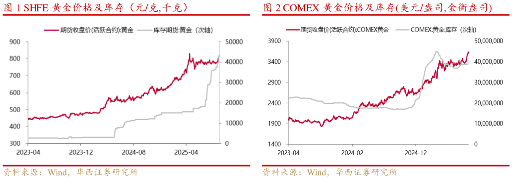 请问一下SHFE 黄金价格及库存（元克,千克）COMEX 黄金价格及库存美元盎司,金衡盎司