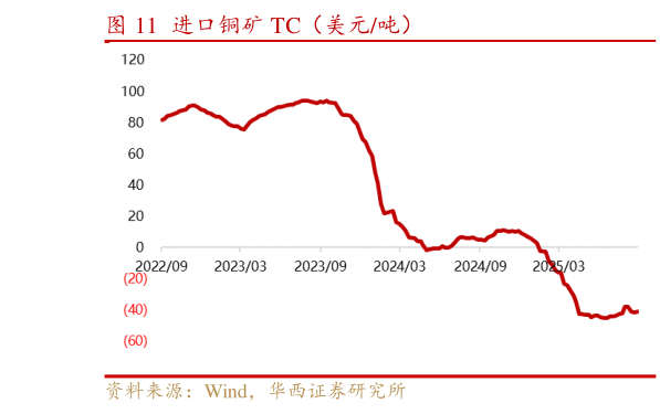 咨询大家进口铜矿 TC（美元吨）