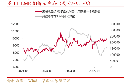 谁能回答LME 铜价及库存（美元吨，吨）