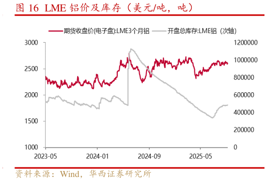 咨询下各位LME 铝价及库存（美元吨，吨）
