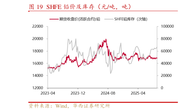 如何了解SHFE 铅价及库存（元吨，吨）