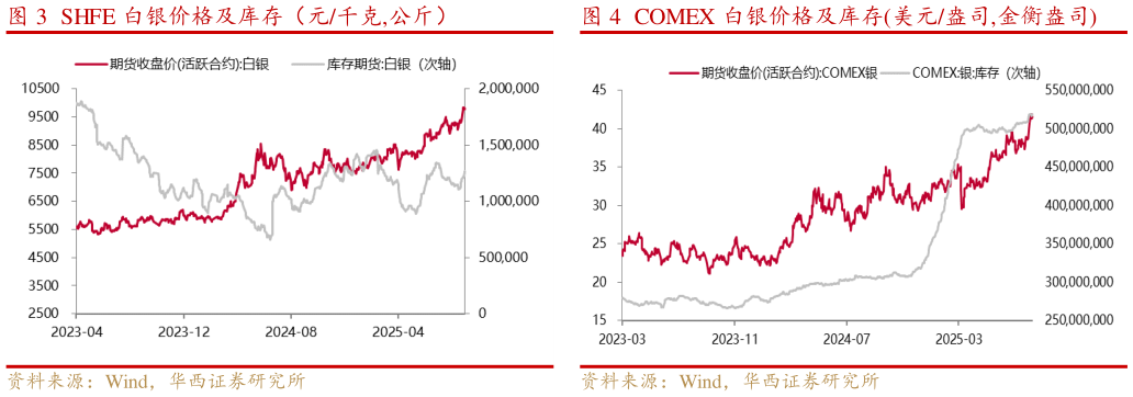 请问一下SHFE 白银价格及库存（元千克,公斤）