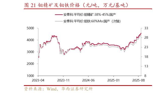 怎样理解钼精矿及钼铁价格（元吨，万元基吨）