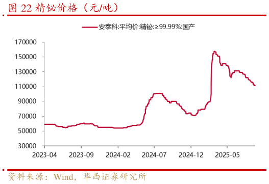 谁能回答精铋价格（元吨）
