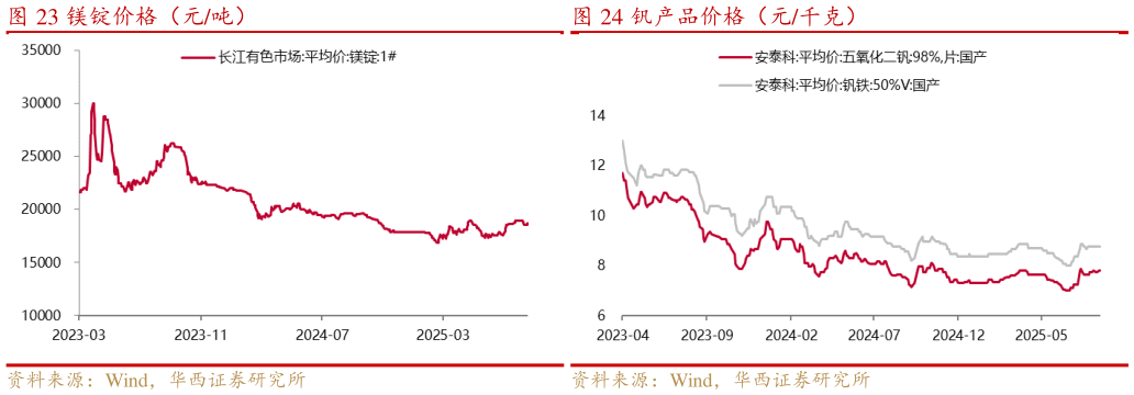 想关注一下镁锭价格（元吨）
