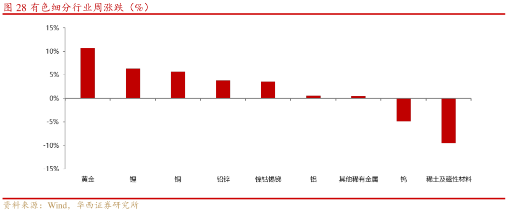 你知道有色细分行业周涨跌（%）