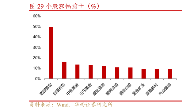 想关注一下个股涨幅前十（%）