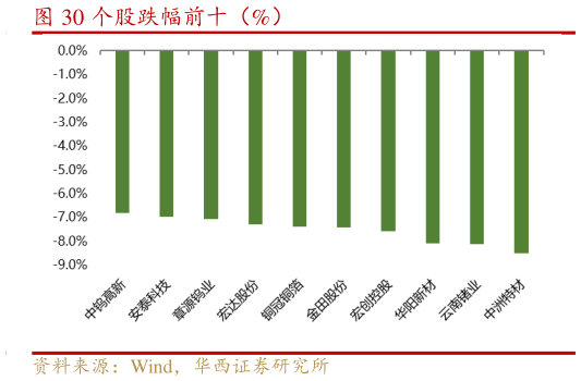你知道个股跌幅前十（%）
