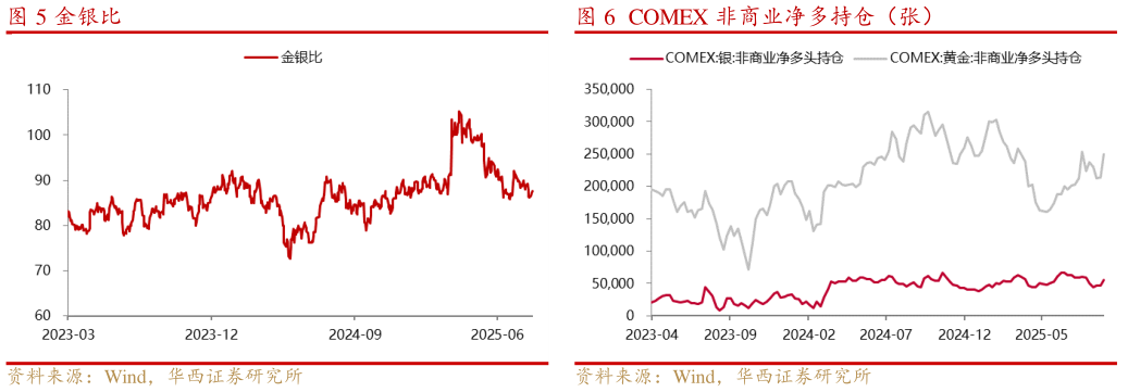 怎样理解金银比 COMEX 白银价格及库存美元盎司,金衡盎司 COMEX 非商业净多持仓（张）