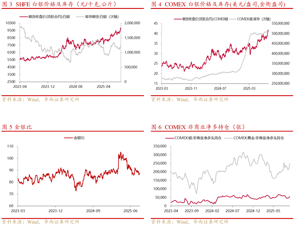 如何了解COMEX 白银价格及库存美元盎司,金衡盎司 COMEX 非商业净多持仓（张）