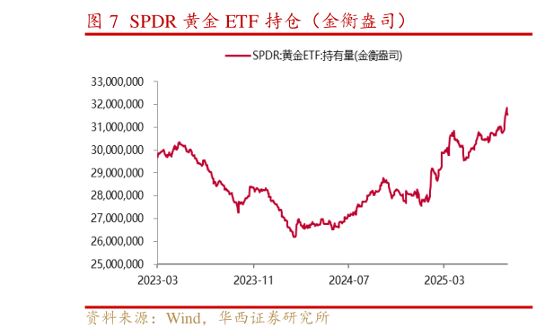 想问下各位网友SPDR 黄金 ETF 持仓（金衡盎司）