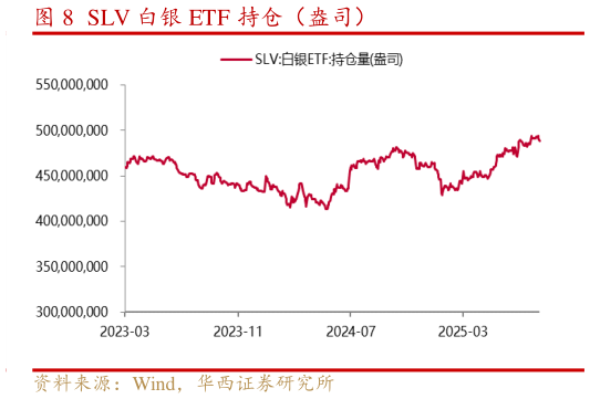 我想了解一下SLV 白银 ETF 持仓（盎司）