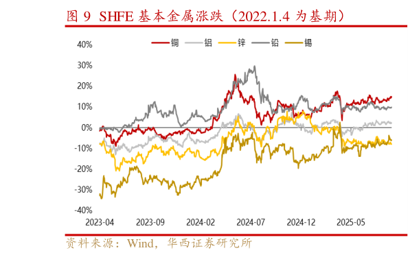 如何看待SHFE 基本金属涨跌（2022.1.4 为基期）