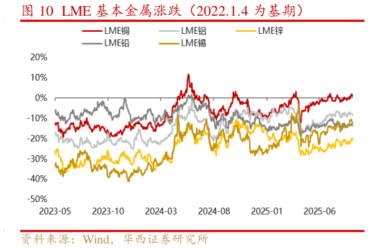 你知道LME 基本金属涨跌（2022.1.4 为基期）